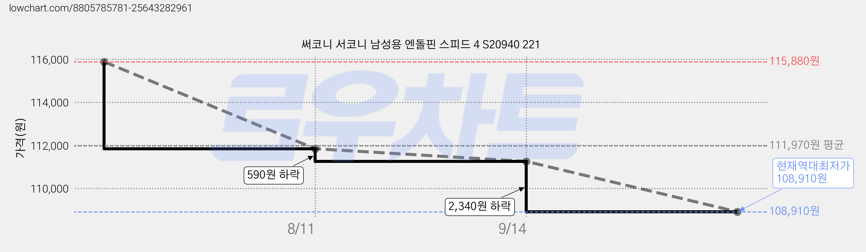 써코니 서코니 남성용 엔돌핀 스피드 4 S20940 221 가격 변동 차트, 현재가 108,910원, 역대최저가