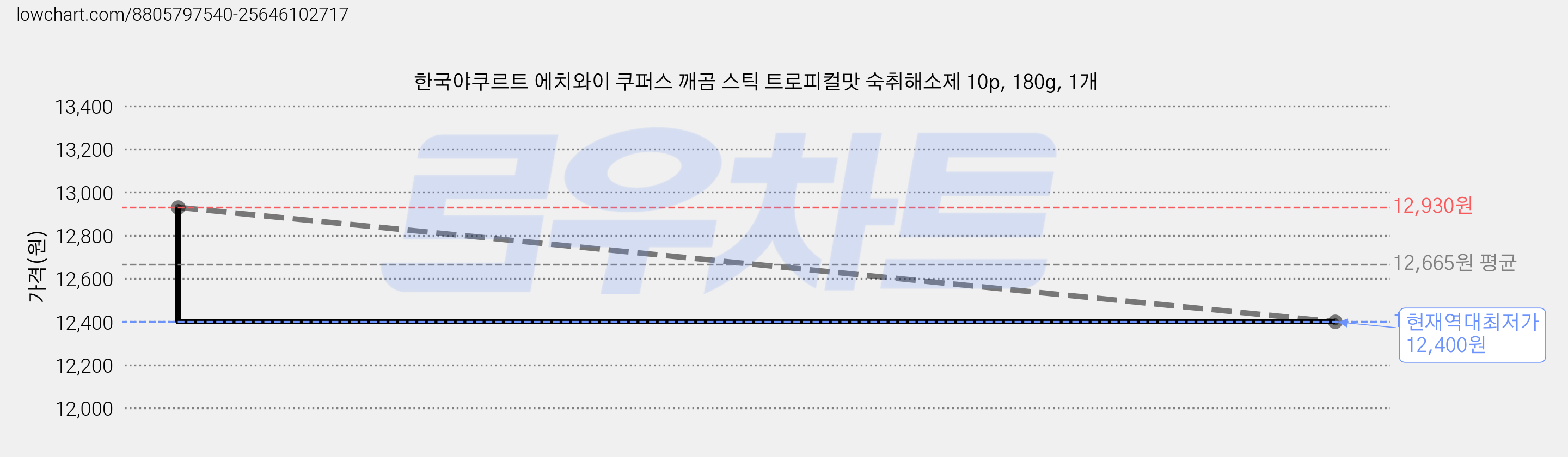 한국야쿠르트 에치와이 쿠퍼스 깨곰 스틱 트로피컬맛 숙취해소제 10p, 180g, 1개 가격 변동 차트, 현재가 12,400원, 역대최저가