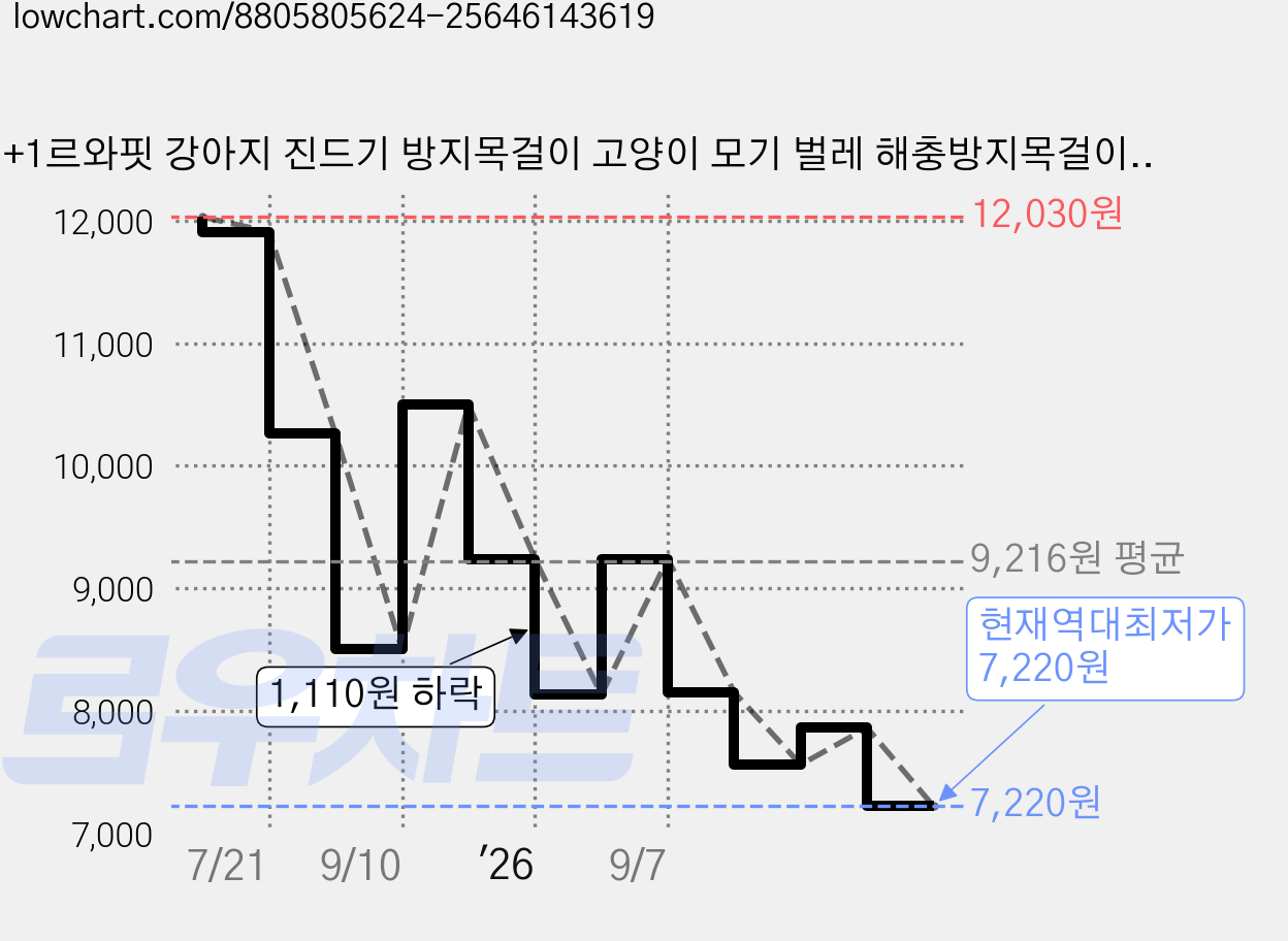 1+1르와핏 강아지 진드기 방지목걸이 고양이 모기 벌레 해충방지목걸이 기피제, 그린, 2개, 70ml 가격 변동 차트, 현재가 7,220원, 역대최저가