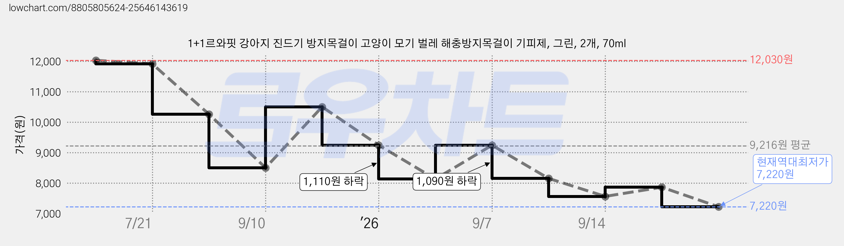 1+1르와핏 강아지 진드기 방지목걸이 고양이 모기 벌레 해충방지목걸이 기피제, 그린, 2개, 70ml 가격 변동 차트, 현재가 7,220원, 역대최저가
