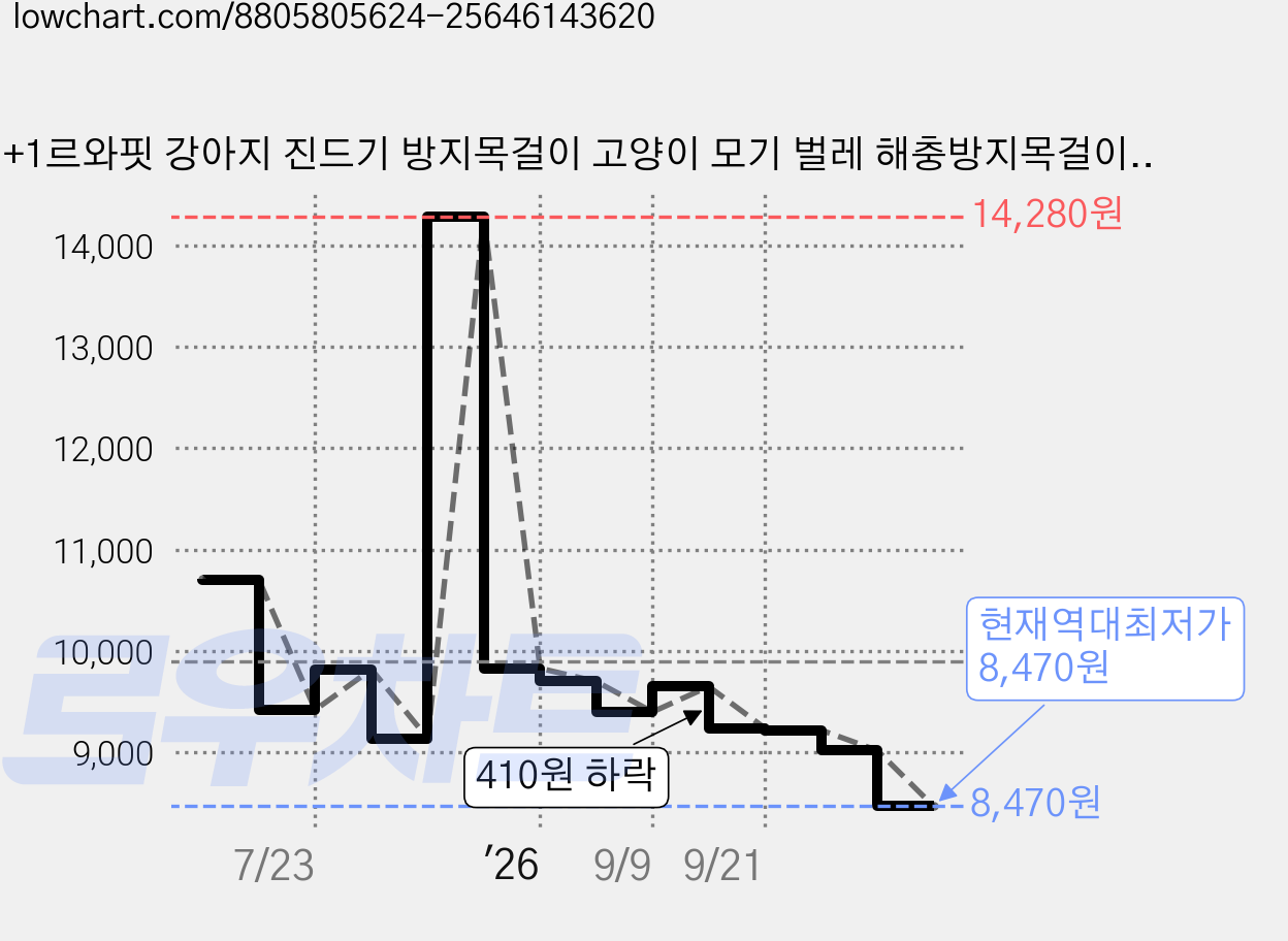 1+1르와핏 강아지 진드기 방지목걸이 고양이 모기 벌레 해충방지목걸이 기피제, 그린, 2개, 52ml 가격 변동 차트, 현재가 8,470원, 역대최저가