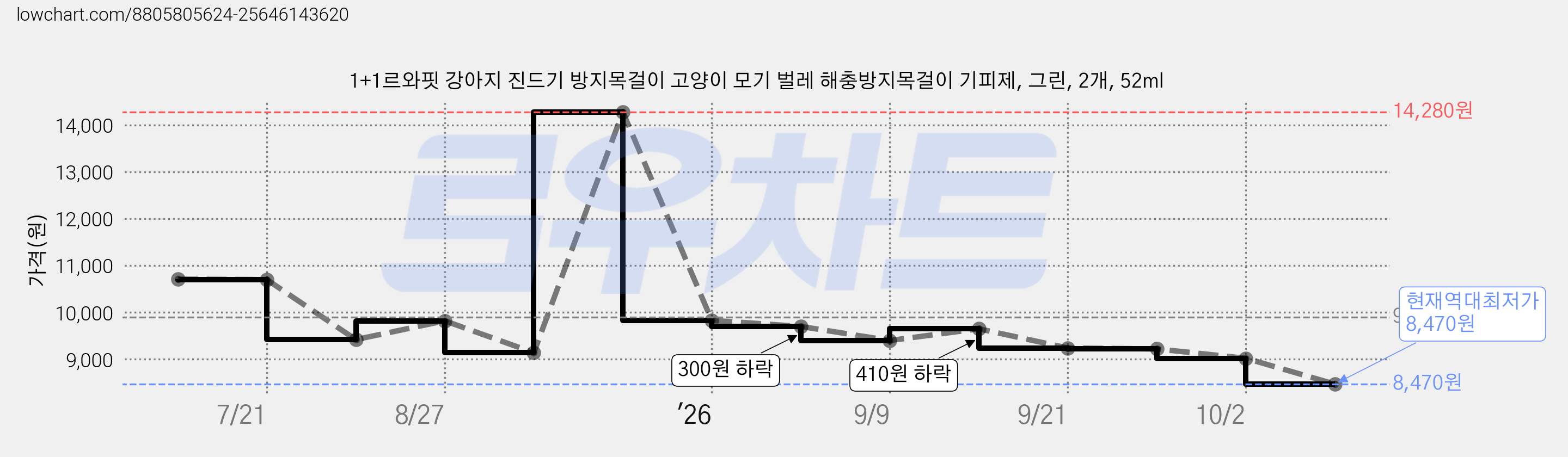 1+1르와핏 강아지 진드기 방지목걸이 고양이 모기 벌레 해충방지목걸이 기피제, 그린, 2개, 52ml 가격 변동 차트, 현재가 8,470원, 역대최저가