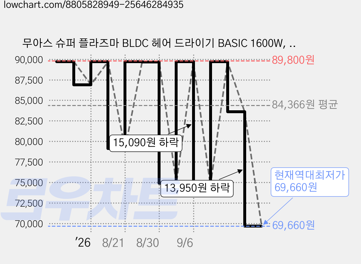 무아스 슈퍼 플라즈마 BLDC 헤어 드라이기 BASIC 1600W, MHD3, 소프트 핑크 가격 변동 차트, 현재가 69,660원, 역대최저가