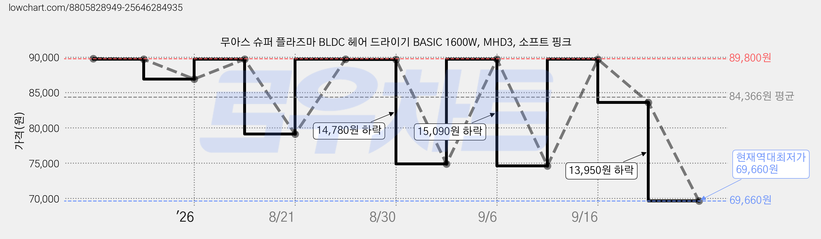 무아스 슈퍼 플라즈마 BLDC 헤어 드라이기 BASIC 1600W, MHD3, 소프트 핑크 가격 변동 차트, 현재가 69,660원, 역대최저가