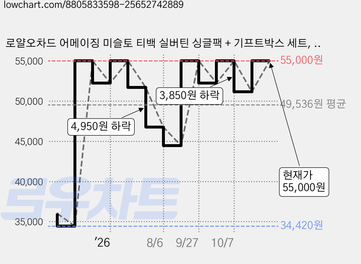 로얄오차드 어메이징 미슬토 티백 실버틴 싱글팩 + 기프트박스 세트, 단품, 5세트 가격 변동 차트, 현재가 55,000원, 관측 최저가 34,420원