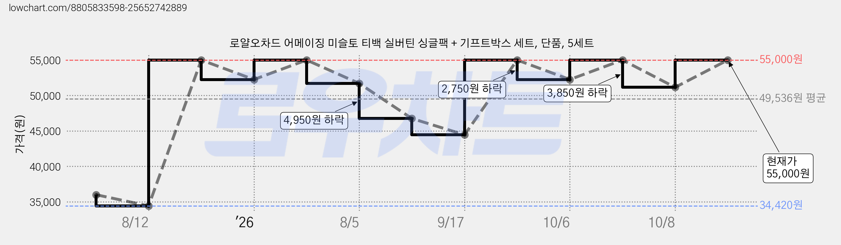 로얄오차드 어메이징 미슬토 티백 실버틴 싱글팩 + 기프트박스 세트, 단품, 5세트 가격 변동 차트, 현재가 55,000원, 관측 최저가 34,420원