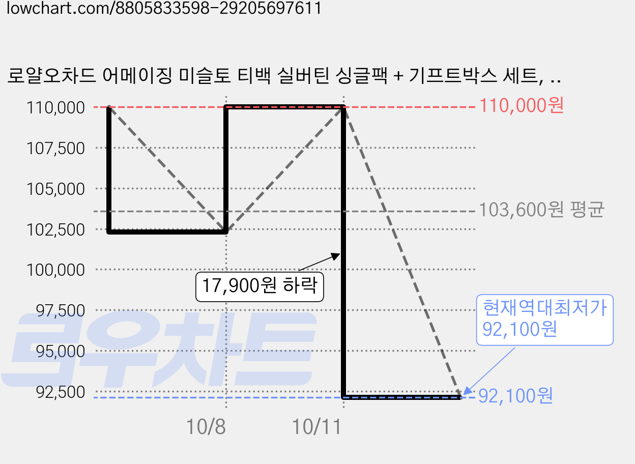 로얄오차드 어메이징 미슬토 티백 실버틴 싱글팩 + 기프트박스 세트, 단품, 10세트 가격 변동 차트, 현재가 92,100원, 역대최저가