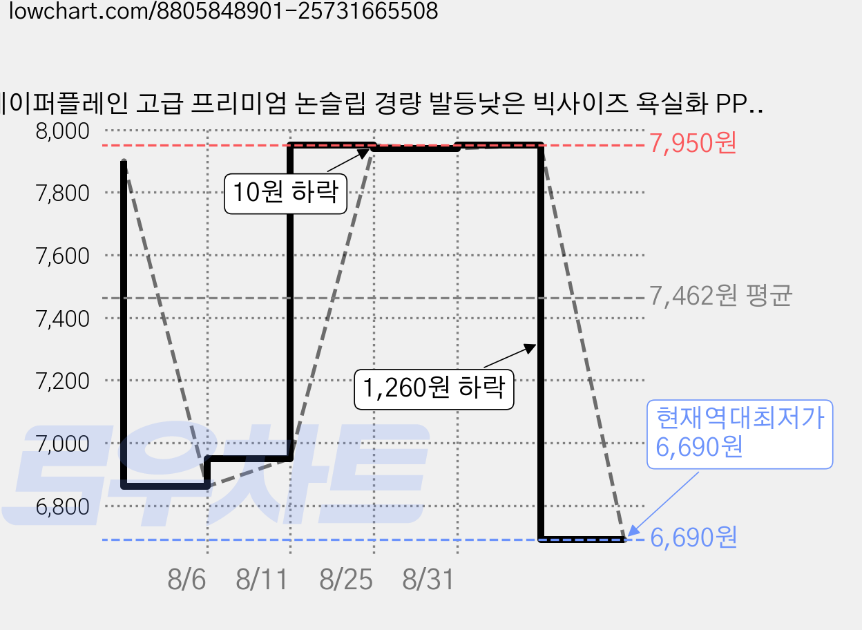 페이퍼플레인 고급 프리미엄 논슬립 경량 발등낮은 빅사이즈 욕실화 PP1570-1, 1세트, 다크그린 가격 변동 차트, 현재가 6,690원, 역대최저가