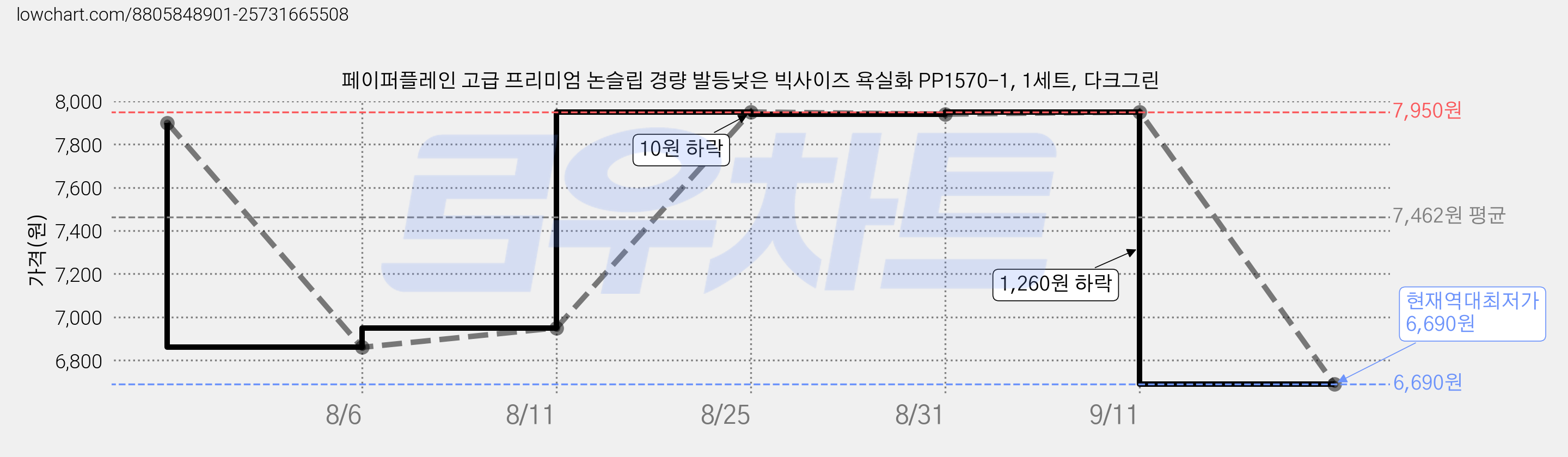 페이퍼플레인 고급 프리미엄 논슬립 경량 발등낮은 빅사이즈 욕실화 PP1570-1, 1세트, 다크그린 가격 변동 차트, 현재가 6,690원, 역대최저가