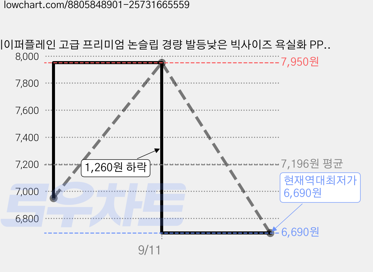 페이퍼플레인 고급 프리미엄 논슬립 경량 발등낮은 빅사이즈 욕실화 PP1570-1, 1세트, 핑크 가격 변동 차트, 현재가 6,690원, 역대최저가