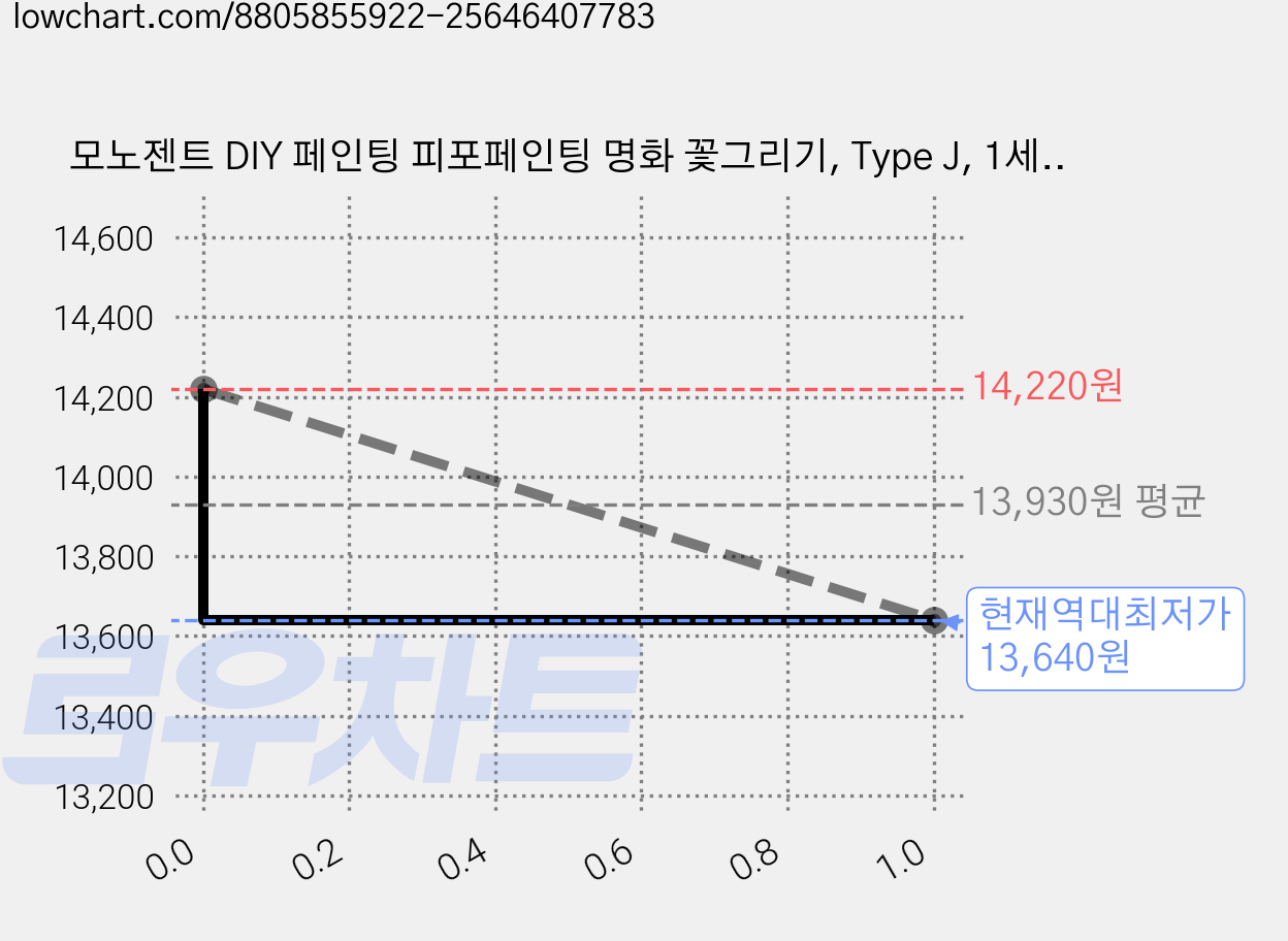 모노젠트 DIY 페인팅 피포페인팅 명화 꽃그리기, Type J, 1세트 가격 변동 차트, 현재가 13,640원, 역대최저가