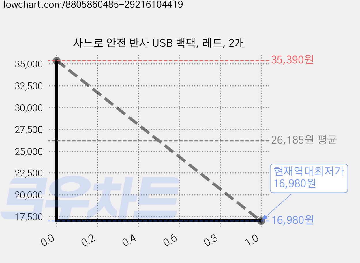 사느로 안전 반사 USB 백팩, 레드, 2개 가격 변동 차트, 현재가 16,980원, 역대최저가