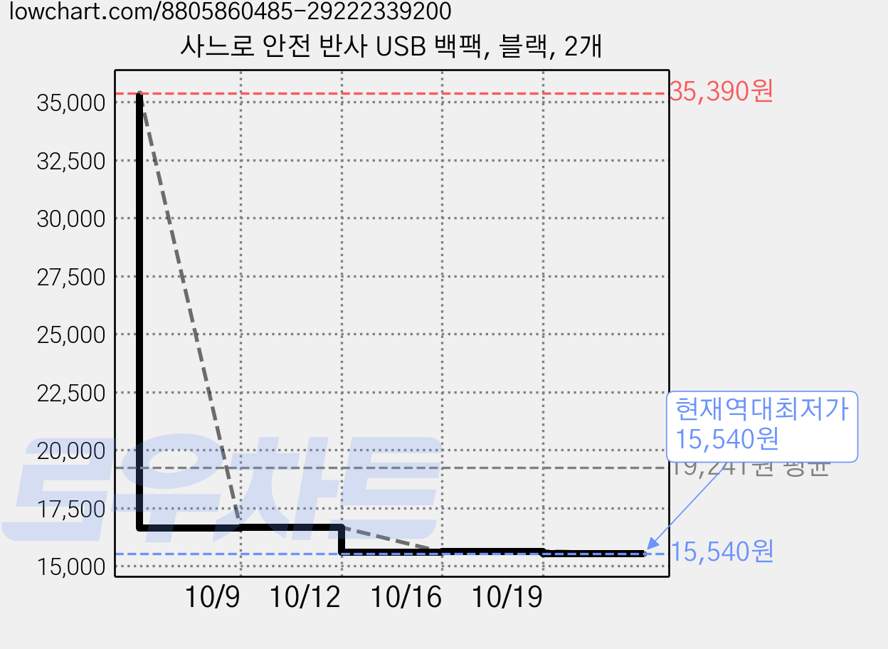 사느로 안전 반사 USB 백팩, 블랙, 2개 가격 변동 차트, 현재가 15,540원, 역대최저가