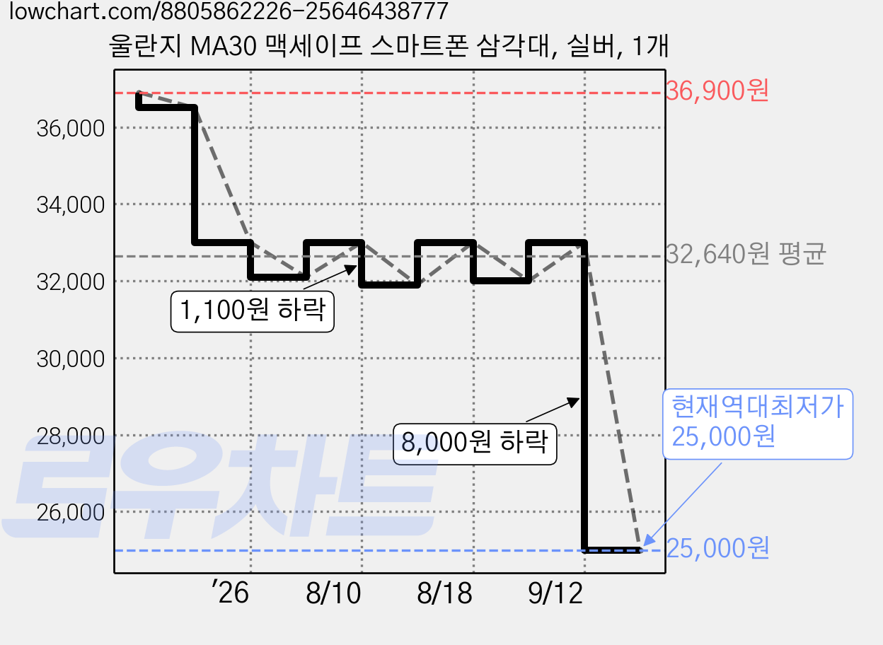 울란지 MA30 맥세이프 스마트폰 삼각대, 실버, 1개 가격 변동 차트, 현재가 25,000원, 역대최저가