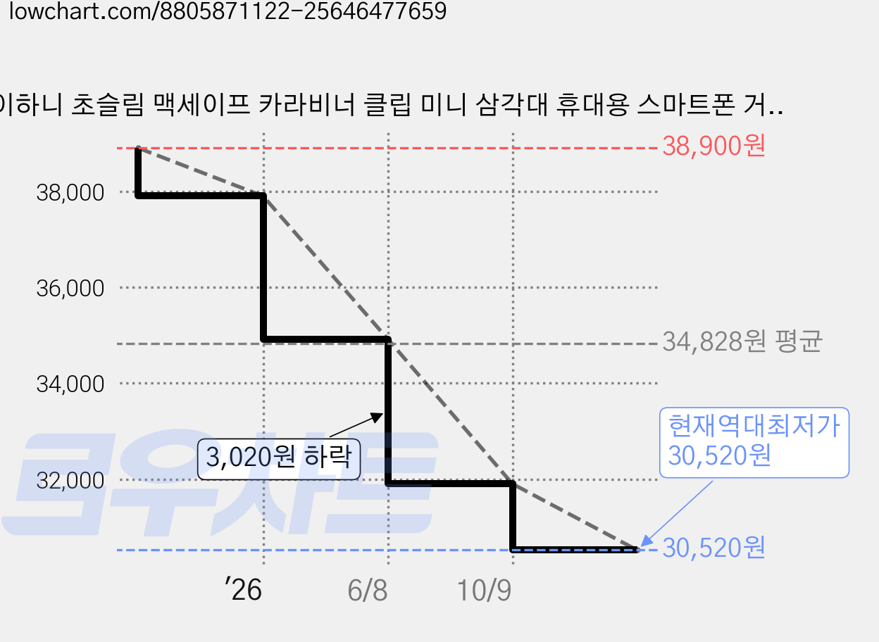 이하니 초슬림 맥세이프 카라비너 클립 미니 삼각대 휴대용 스마트폰 거치대, 블랙, 1개 가격 변동 차트, 현재가 30,520원, 역대최저가