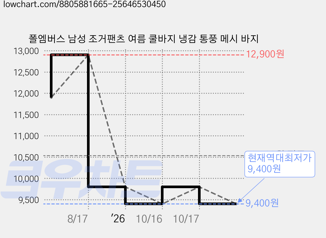 폴엠버스 남성 조거팬츠 여름 쿨바지 냉감 통풍 메시 바지 가격 변동 차트, 현재가 9,400원, 역대최저가