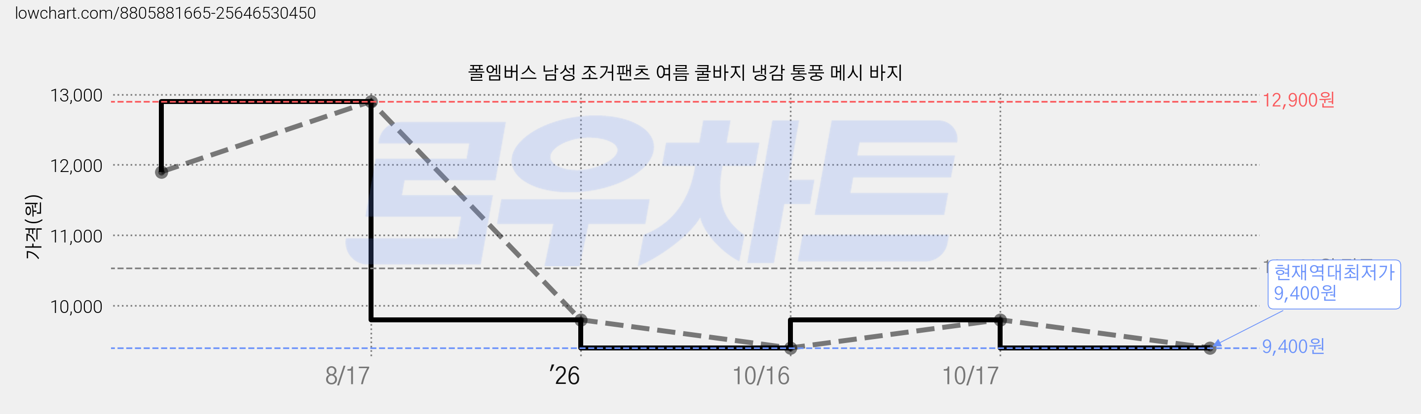 폴엠버스 남성 조거팬츠 여름 쿨바지 냉감 통풍 메시 바지 가격 변동 차트, 현재가 9,400원, 역대최저가