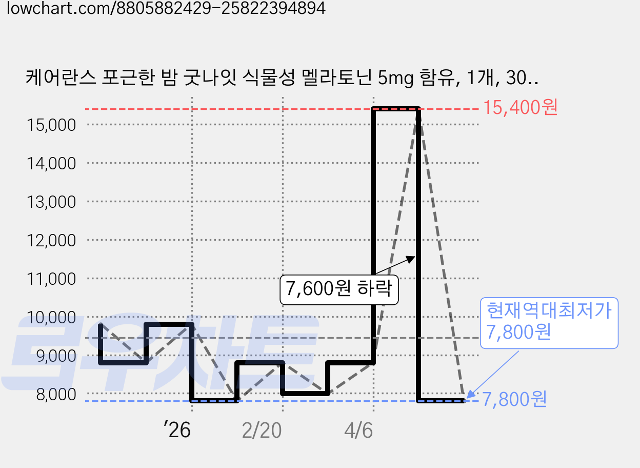 케어란스 포근한 밤 굿나잇 식물성 멜라토닌 5mg 함유, 1개, 30정 가격 변동 차트, 현재가 7,800원, 역대최저가