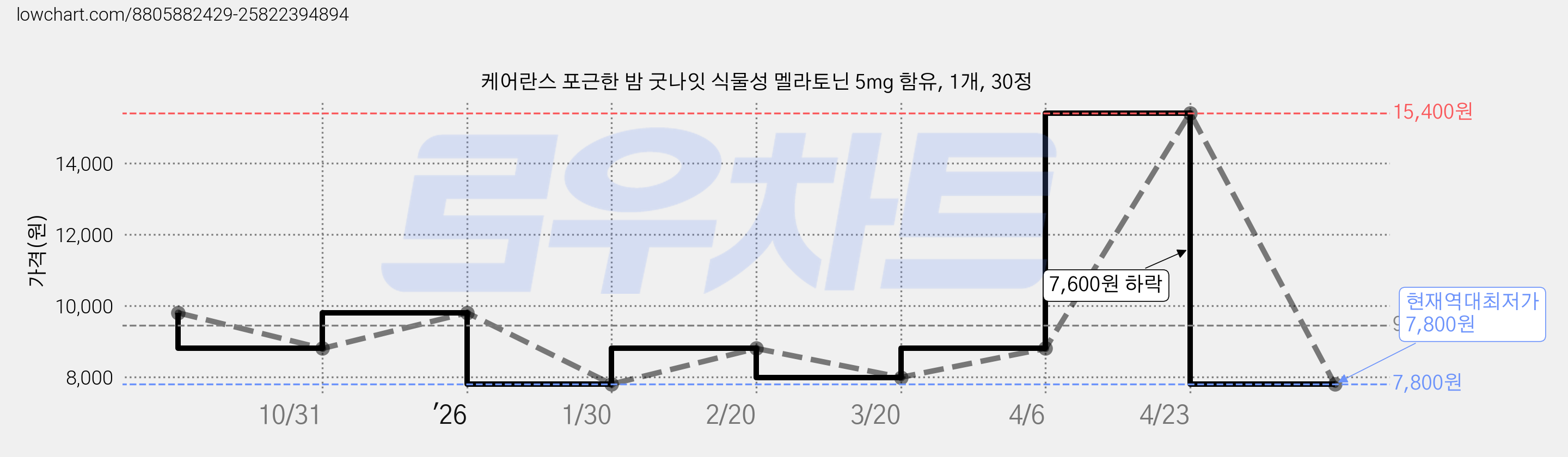 케어란스 포근한 밤 굿나잇 식물성 멜라토닌 5mg 함유, 1개, 30정 가격 변동 차트, 현재가 7,800원, 역대최저가