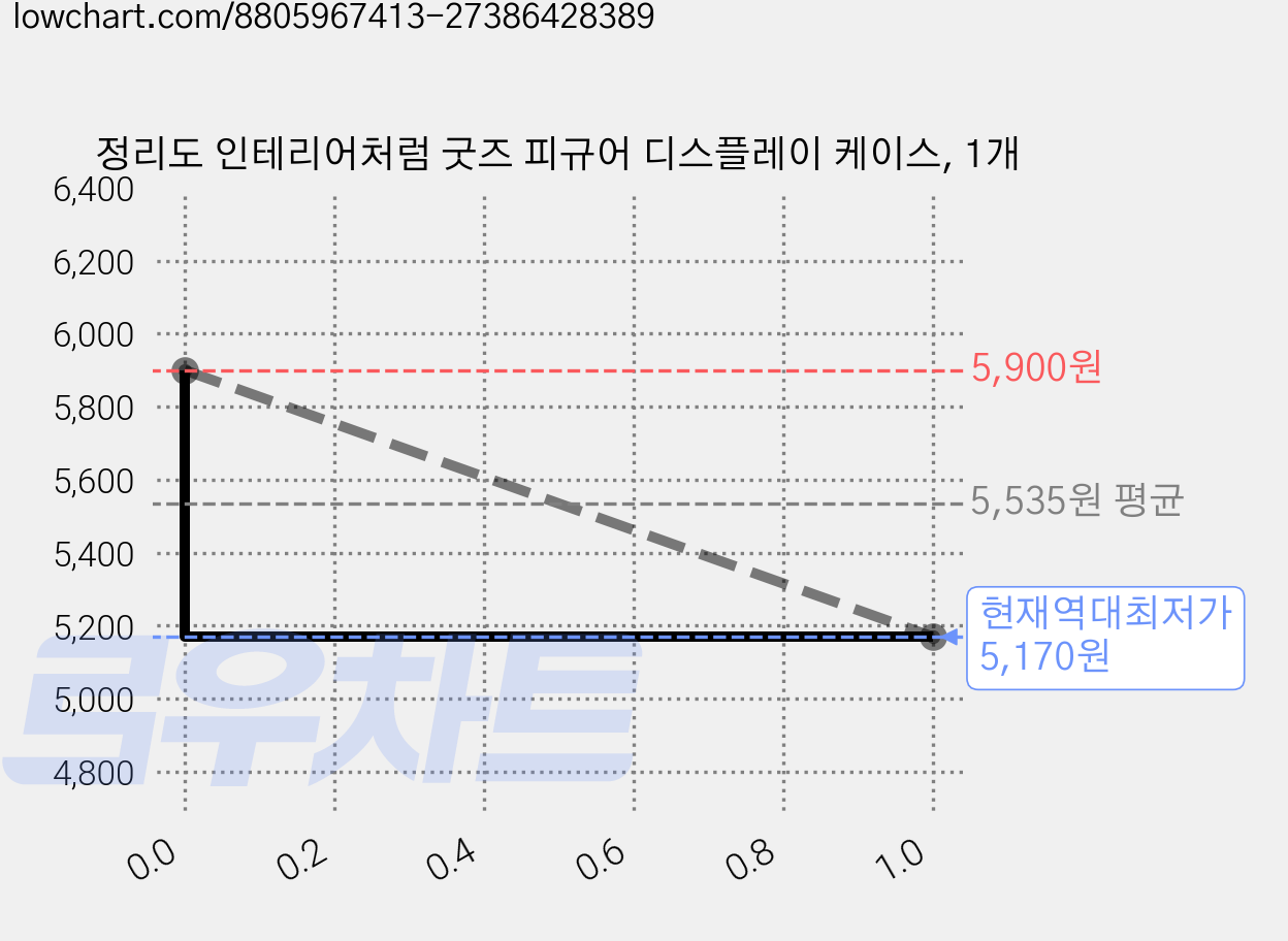 정리도 인테리어처럼 굿즈 피규어 디스플레이 케이스, 1개 가격 변동 차트, 현재가 5,170원, 역대최저가