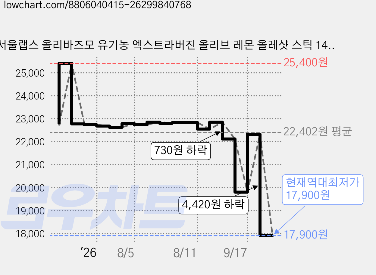 서울랩스 올리바즈모 유기농 엑스트라버진 올리브 레몬 올레샷 스틱 14p, 280ml, 1개 가격 변동 차트, 현재가 17,900원, 역대최저가
