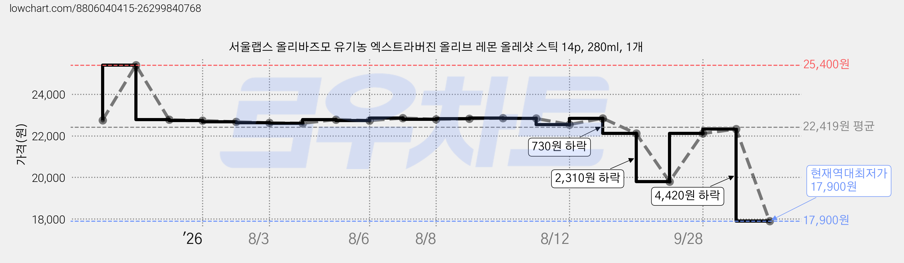 서울랩스 올리바즈모 유기농 엑스트라버진 올리브 레몬 올레샷 스틱 14p, 280ml, 1개 가격 변동 차트, 현재가 17,900원, 역대최저가