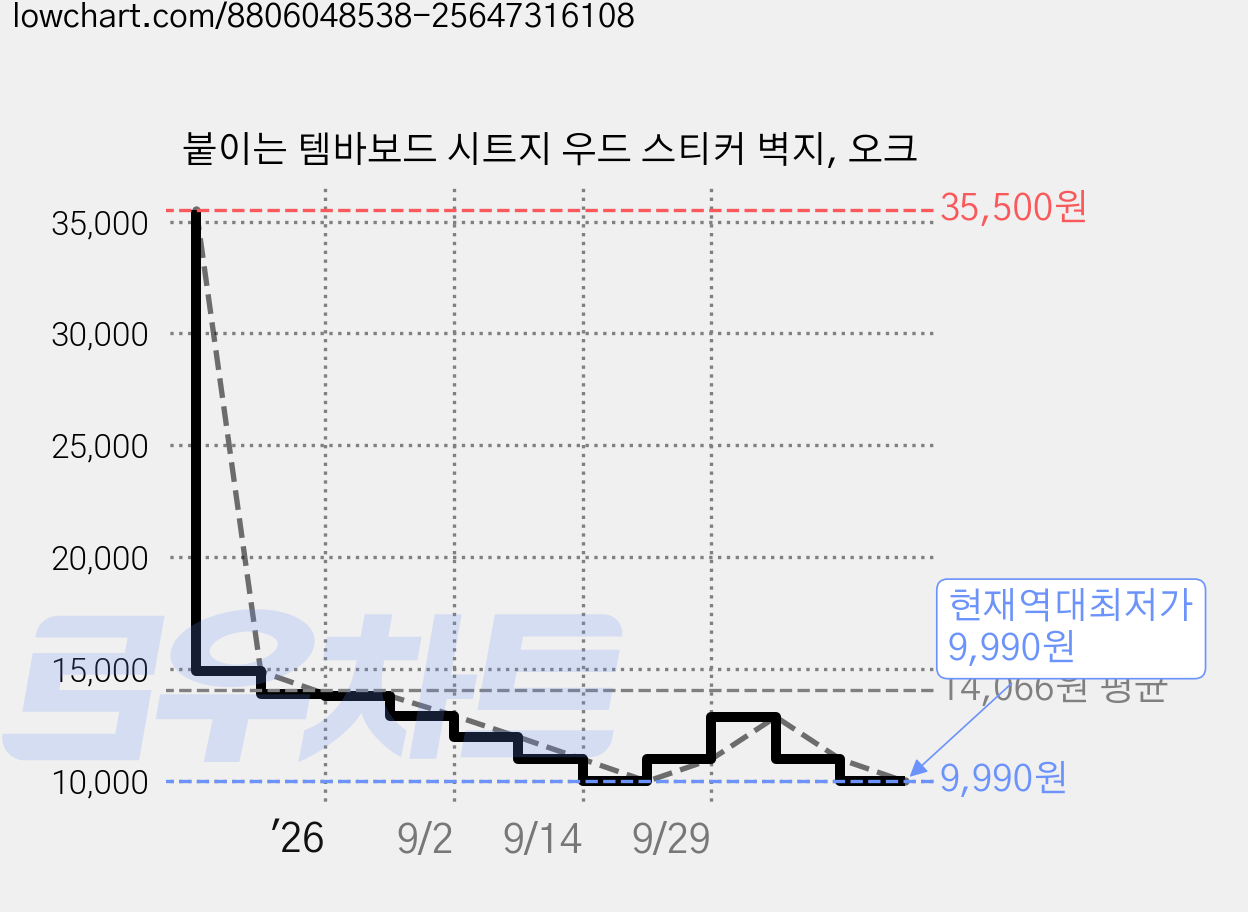 붙이는 템바보드 시트지 우드 스티커 벽지, 오크 가격 변동 차트, 현재가 9,990원, 역대최저가