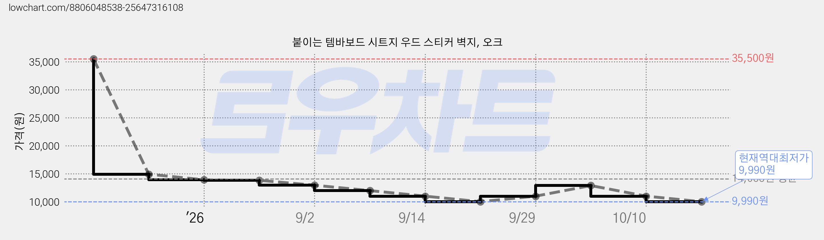 붙이는 템바보드 시트지 우드 스티커 벽지, 오크 가격 변동 차트, 현재가 9,990원, 역대최저가