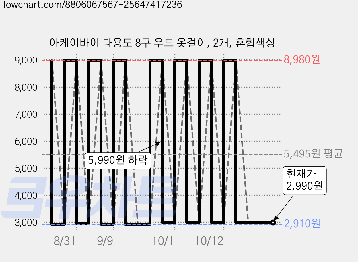 아케이바이 다용도 8구 우드 옷걸이, 2개, 혼합색상 가격 변동 차트, 현재가 2,990원, 관측 최저가 2,910원