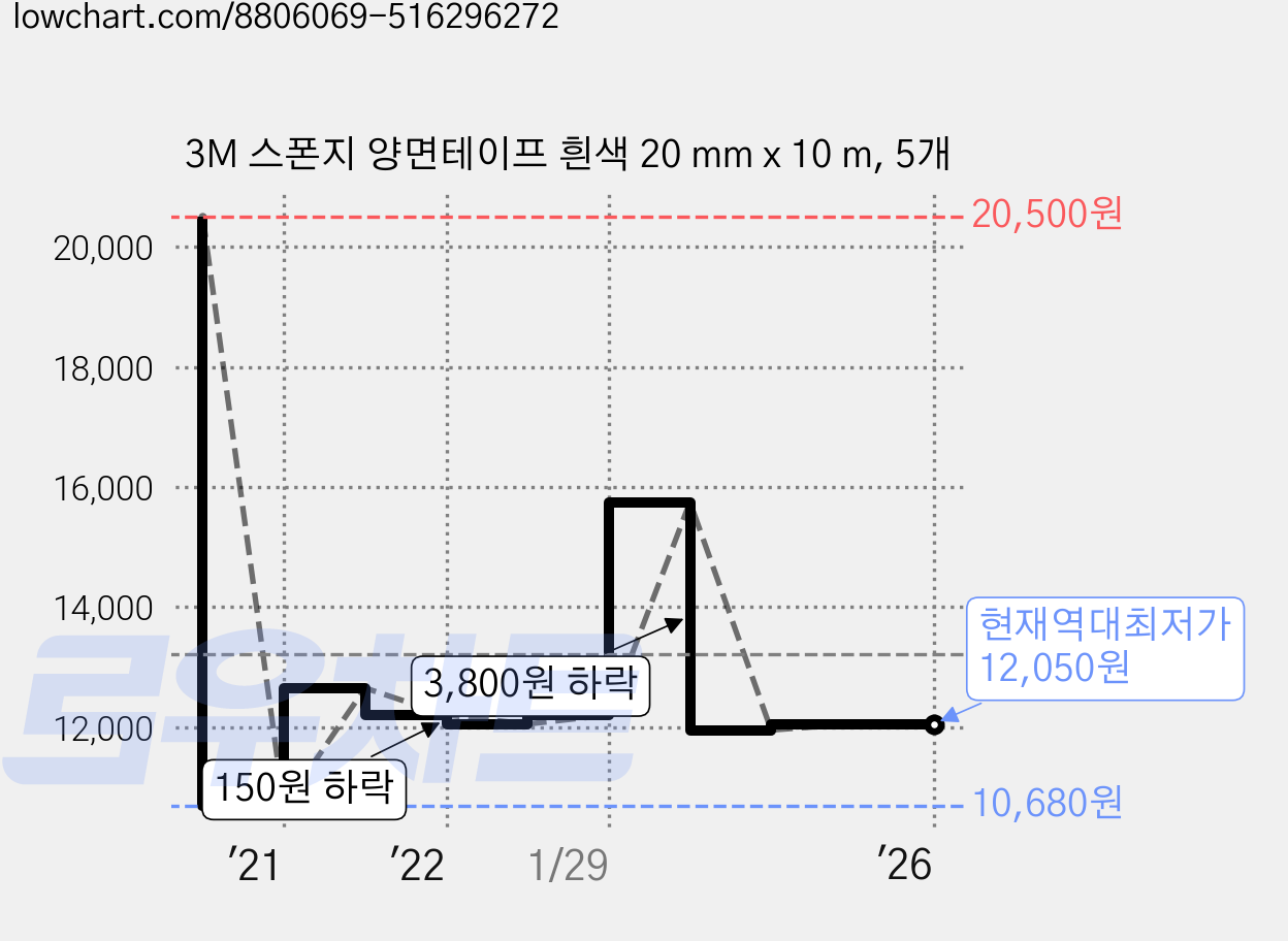 3M 스폰지 양면테이프 흰색 20 mm x 10 m, 5개 가격 변동 차트, 현재가 12,050원, 역대최저가