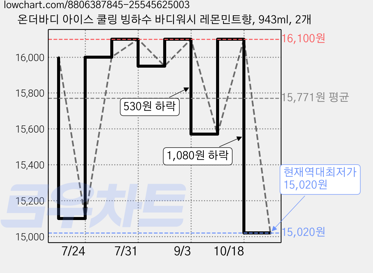 온더바디 아이스 쿨링 빙하수 바디워시 레몬민트향, 943ml, 2개 가격 변동 차트, 현재가 15,020원, 역대최저가