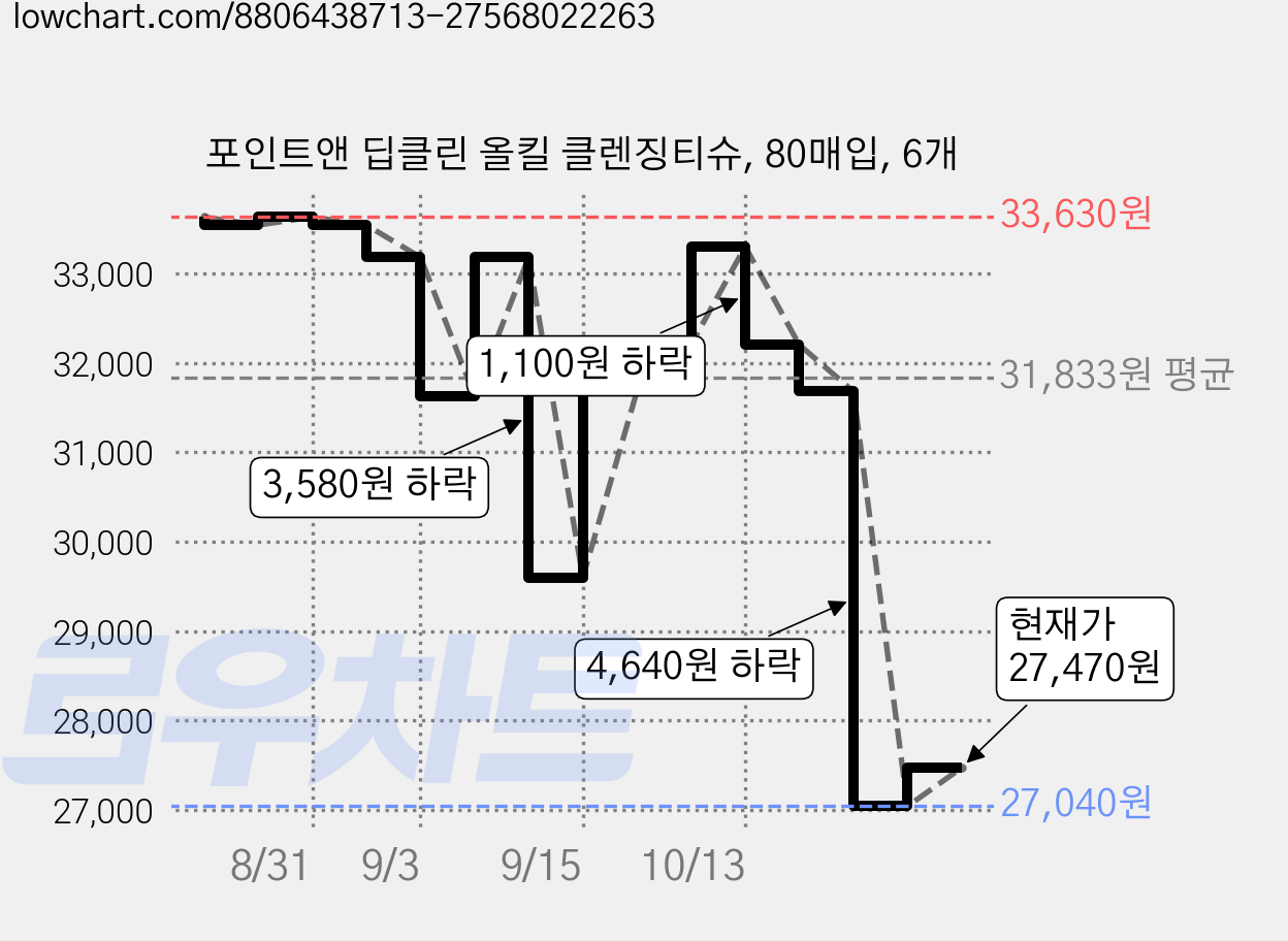 포인트앤 딥클린 올킬 클렌징티슈, 80매입, 6개 가격 변동 차트, 현재가 27,470원, 관측 최저가 27,040원