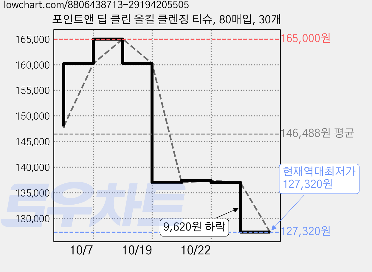포인트앤 딥 클린 올킬 클렌징 티슈, 80매입, 30개 가격 변동 차트, 현재가 127,320원, 역대최저가