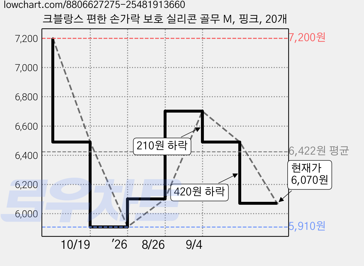크블랑스 편한 손가락 보호 실리콘 골무 M, 핑크, 20개 가격 변동 차트, 현재가 6,070원, 관측 최저가 5,910원