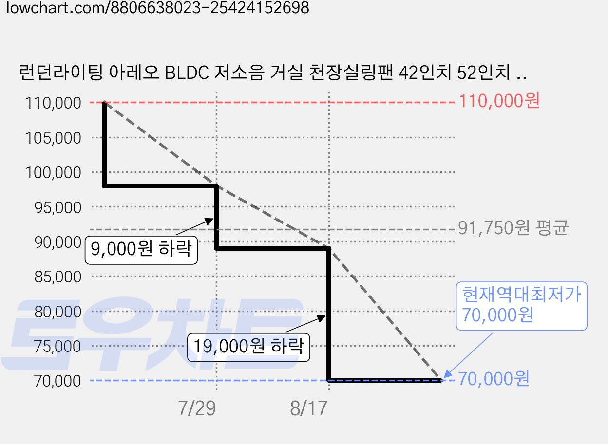 런던라이팅 아레오 BLDC 저소음 거실 천장실링팬 42인치 52인치 리모컨 포함 IOT 앱사용 A/S 2년, 아레오 S 132(52) 화이트 가격 변동 차트, 현재가 70,000원, 역대최저가