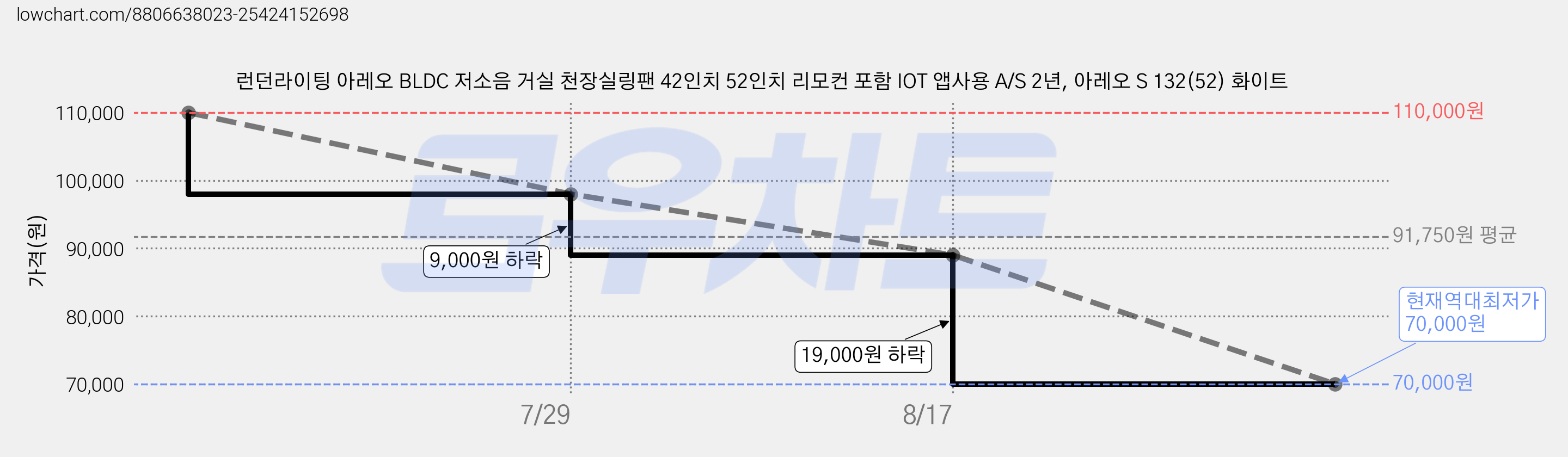 런던라이팅 아레오 BLDC 저소음 거실 천장실링팬 42인치 52인치 리모컨 포함 IOT 앱사용 A/S 2년, 아레오 S 132(52) 화이트 가격 변동 차트, 현재가 70,000원, 역대최저가