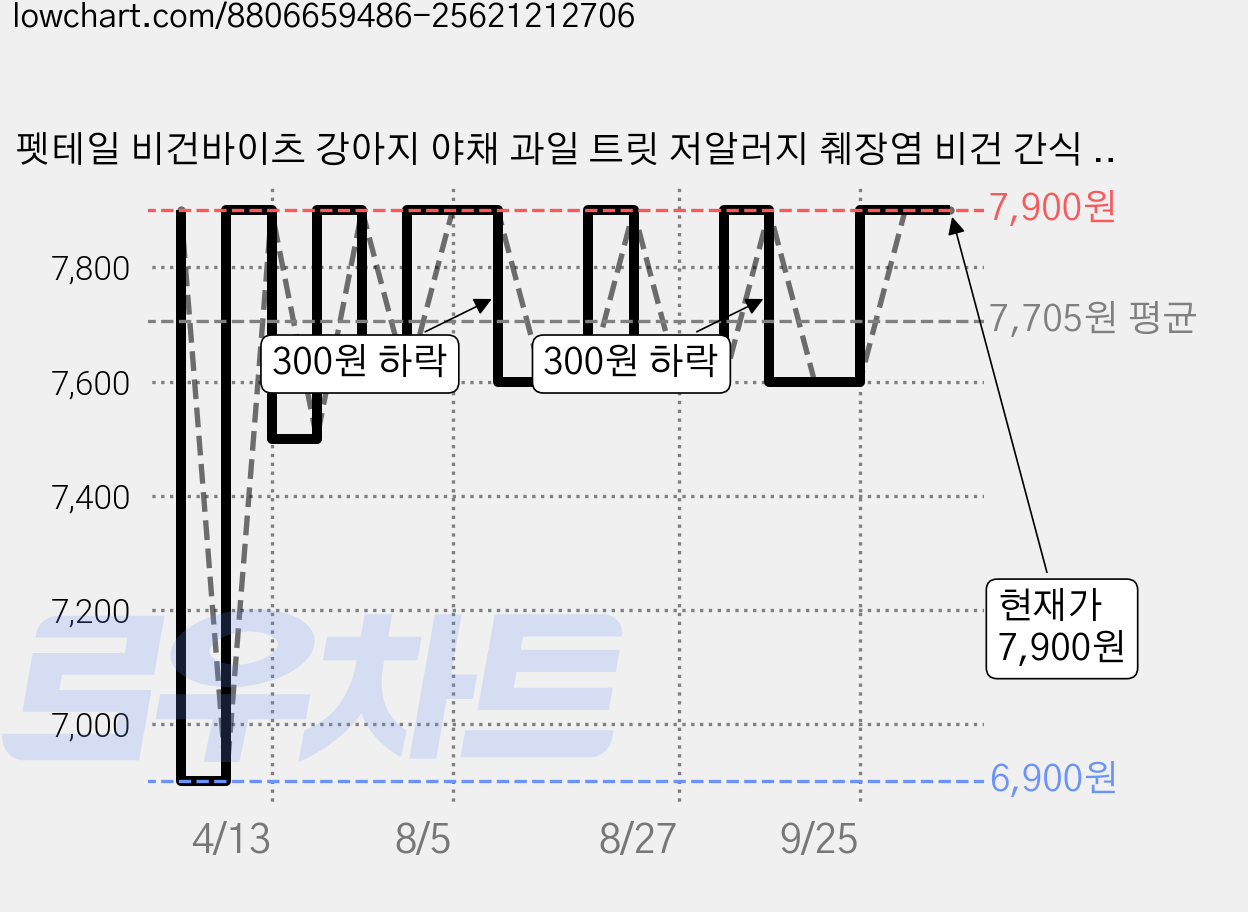 펫테일 비건바이츠 강아지 야채 과일 트릿 저알러지 췌장염 비건 간식 8종, 과일믹스/딸기 망고 바나나 블루베리, 100g, 1개 가격 변동 차트, 현재가 7,900원, 관측 최저가 6,900원