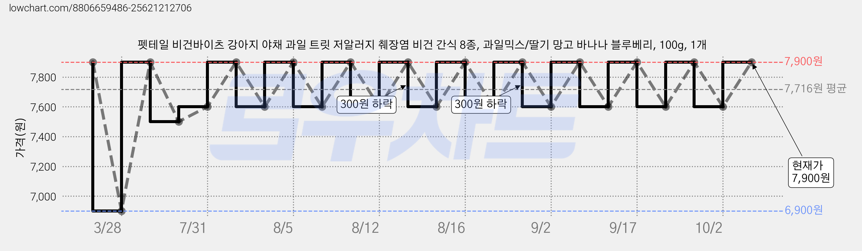 펫테일 비건바이츠 강아지 야채 과일 트릿 저알러지 췌장염 비건 간식 8종, 과일믹스/딸기 망고 바나나 블루베리, 100g, 1개 가격 변동 차트, 현재가 7,900원, 관측 최저가 6,900원