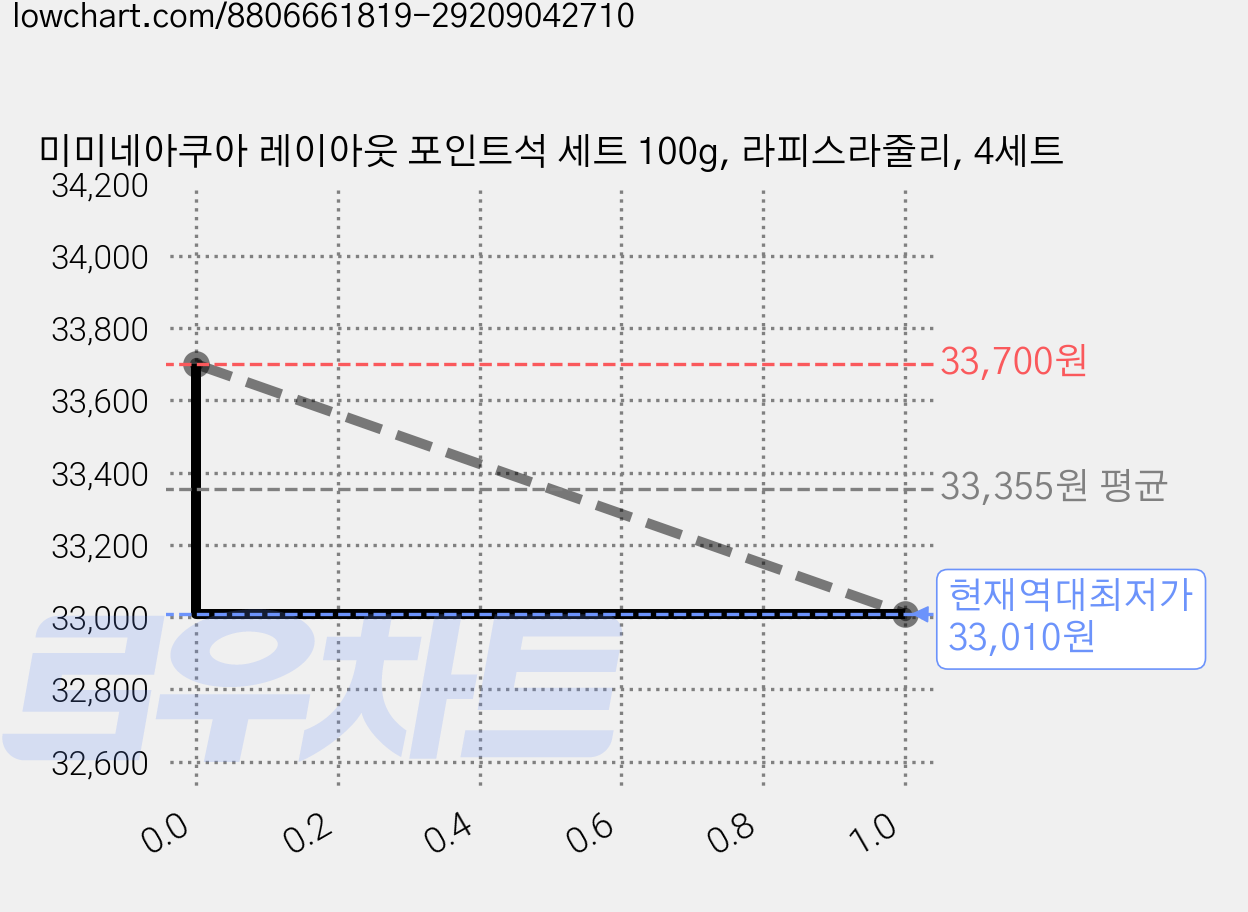 미미네아쿠아 레이아웃 포인트석 세트 100g, 라피스라줄리, 4세트 가격 변동 차트, 현재가 33,010원, 역대최저가