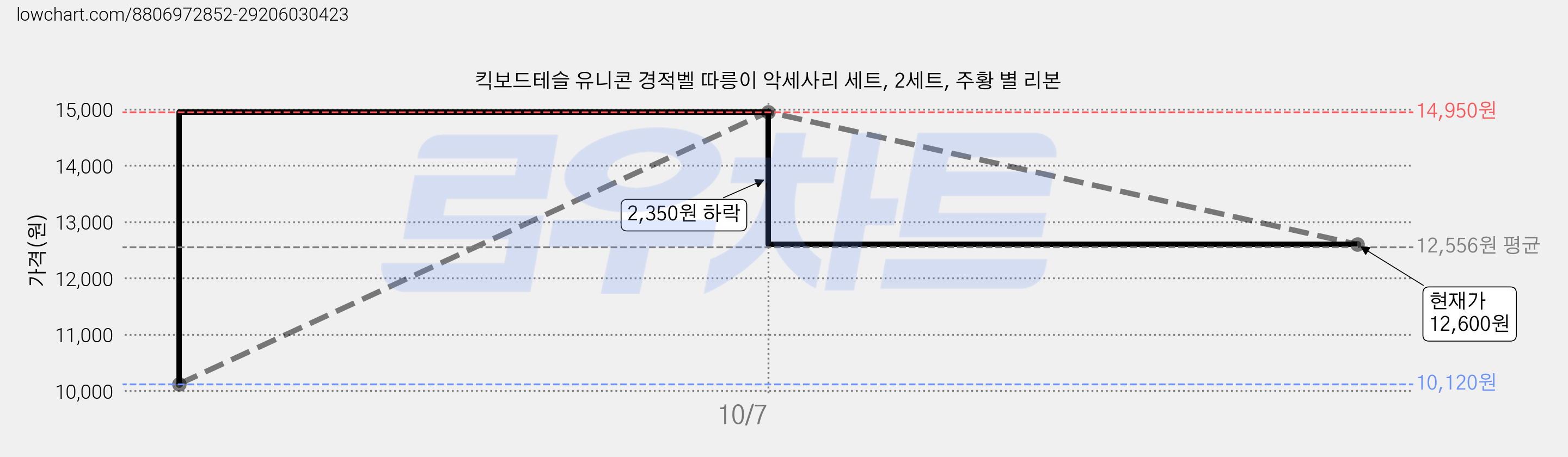 킥보드테슬 유니콘 경적벨 따릉이 악세사리 세트, 2세트, 주황 별 리본 가격 변동 차트, 현재가 12,600원, 관측 최저가 10,120원