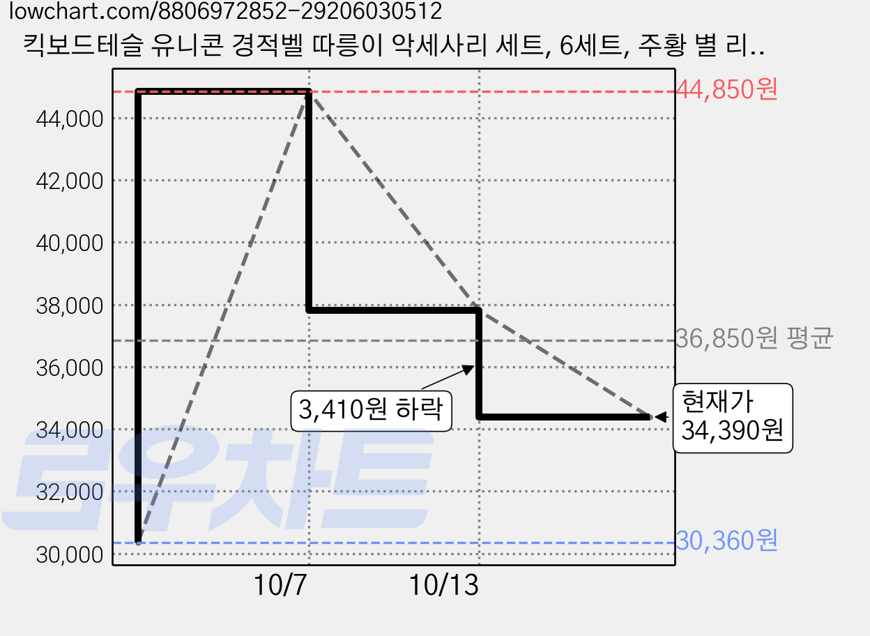 킥보드테슬 유니콘 경적벨 따릉이 악세사리 세트, 6세트, 주황 별 리본 가격 변동 차트, 현재가 34,390원, 관측 최저가 30,360원