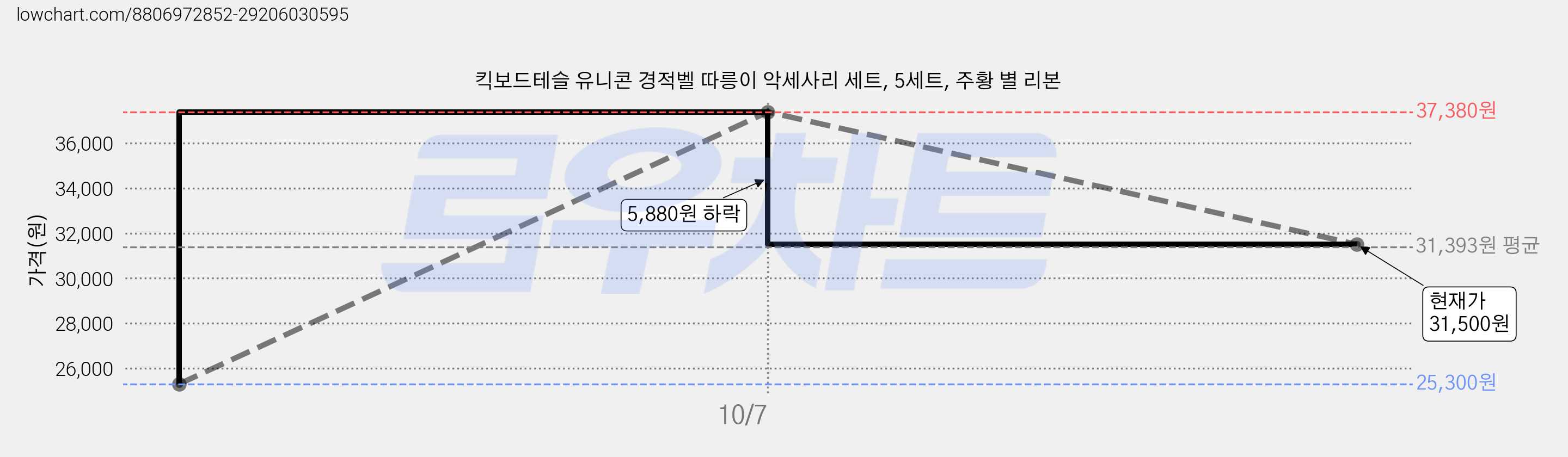 킥보드테슬 유니콘 경적벨 따릉이 악세사리 세트, 5세트, 주황 별 리본 가격 변동 차트, 현재가 31,500원, 관측 최저가 25,300원