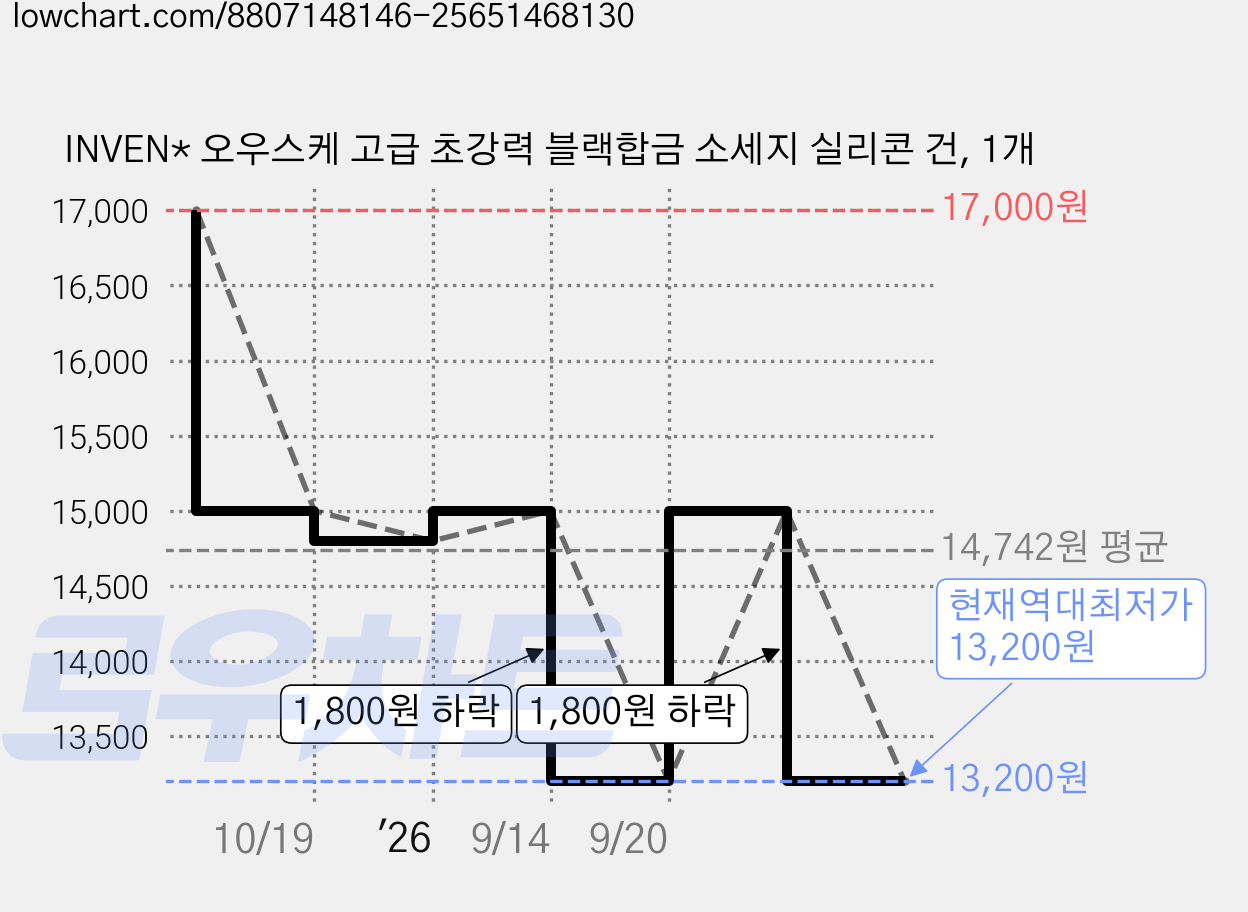 INVEN* 오우스케 고급 초강력 블랙합금 소세지 실리콘 건, 1개 가격 변동 차트, 현재가 13,200원, 역대최저가
