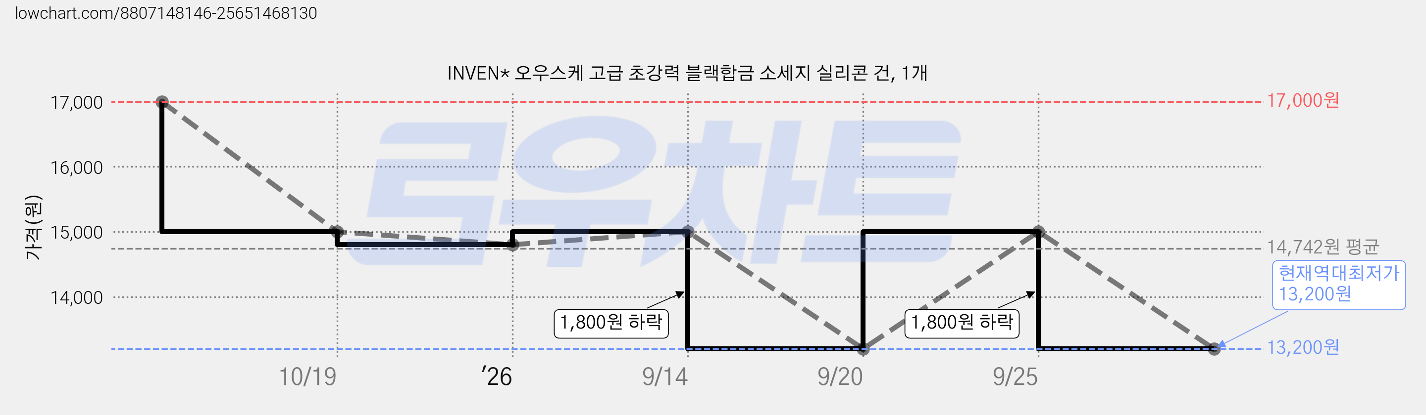 INVEN* 오우스케 고급 초강력 블랙합금 소세지 실리콘 건, 1개 가격 변동 차트, 현재가 13,200원, 역대최저가