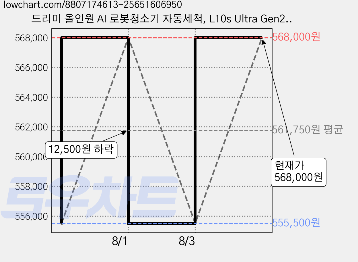 드리미 올인원 AI 로봇청소기 자동세척, L10s Ultra Gen2, 화이트 가격 변동 차트, 현재가 568,000원, 관측 최저가 555,500원