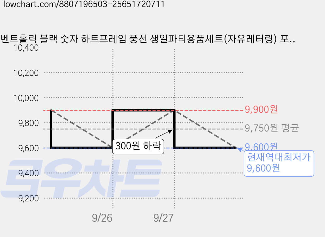 이벤트홀릭 블랙 숫자 하트프레임 풍선 생일파티용품세트(자유레터링) 포토존, 8, 1개, 크림 하트 가격 변동 차트, 현재가 9,600원, 역대최저가
