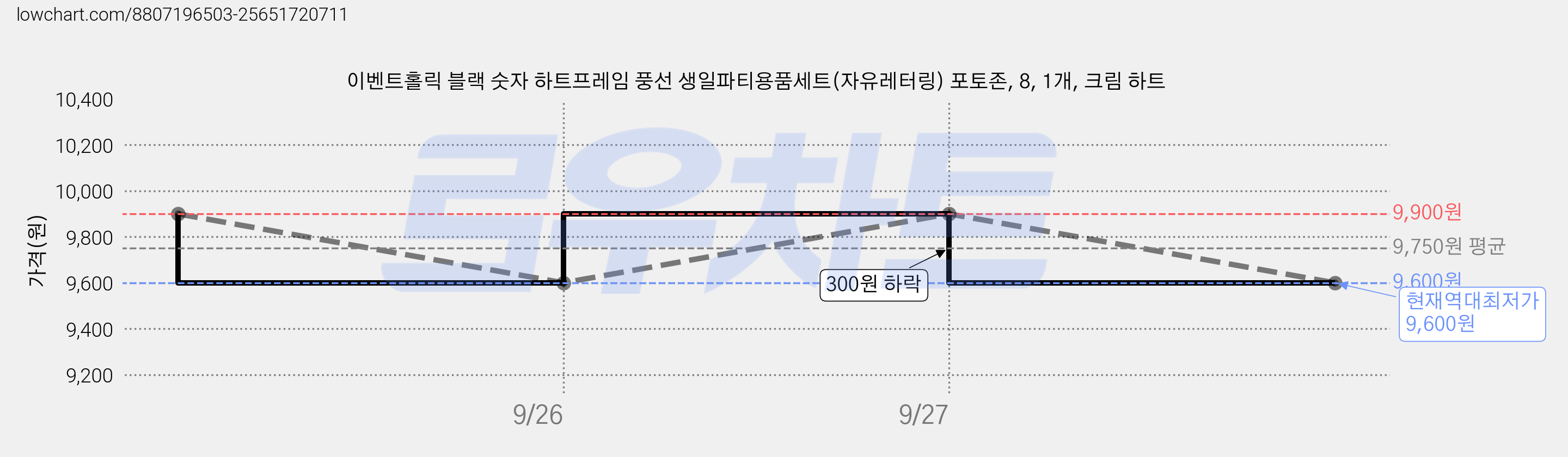 이벤트홀릭 블랙 숫자 하트프레임 풍선 생일파티용품세트(자유레터링) 포토존, 8, 1개, 크림 하트 가격 변동 차트, 현재가 9,600원, 역대최저가