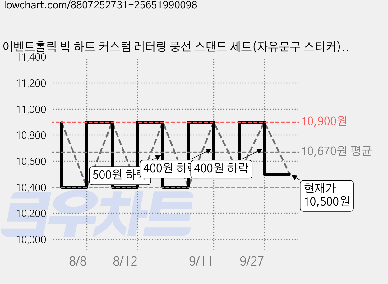 이벤트홀릭 빅 하트 커스텀 레터링 풍선 스탠드 세트(자유문구 스티커) 생일파티용품 프로포즈 기념일, 1개, 05.크림 가격 변동 차트, 현재가 10,500원, 관측 최저가 10,400원