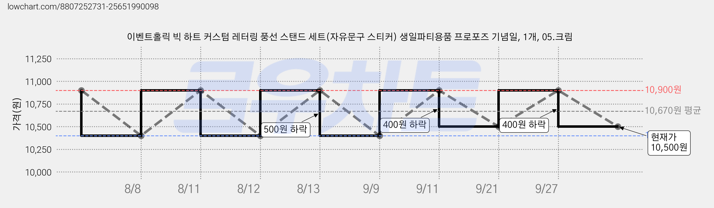이벤트홀릭 빅 하트 커스텀 레터링 풍선 스탠드 세트(자유문구 스티커) 생일파티용품 프로포즈 기념일, 1개, 05.크림 가격 변동 차트, 현재가 10,500원, 관측 최저가 10,400원