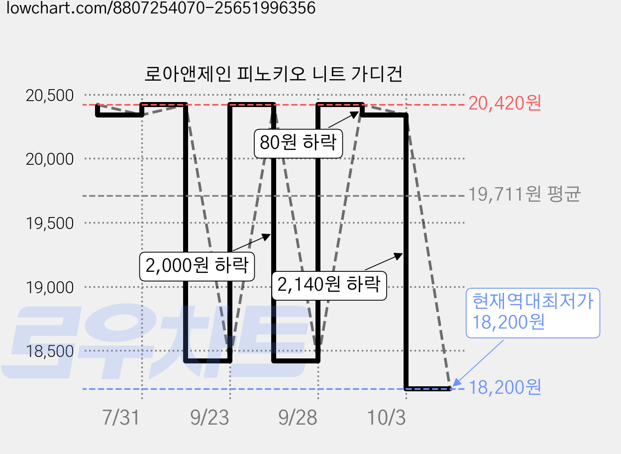 로아앤제인 피노키오 니트 가디건 가격 변동 차트, 현재가 18,200원, 역대최저가